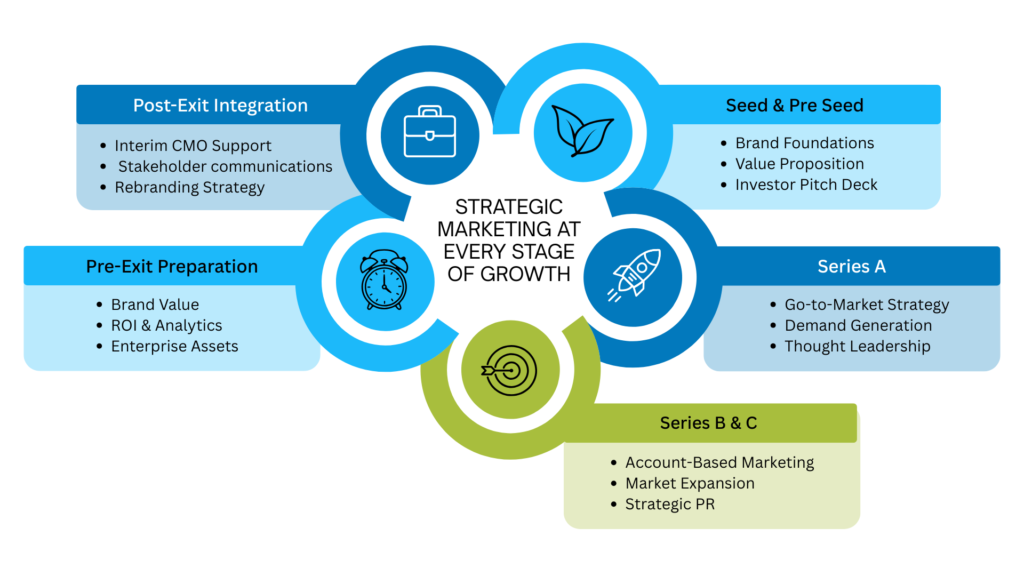 Strategic Marketing at Every Stage of Growth